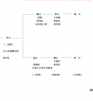 维扬江都大桥中闸郭家院郭氏1-5世祖情况简介表