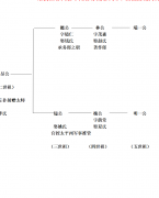 维扬江都大桥中闸郭家院郭氏1-5世祖情况简介表